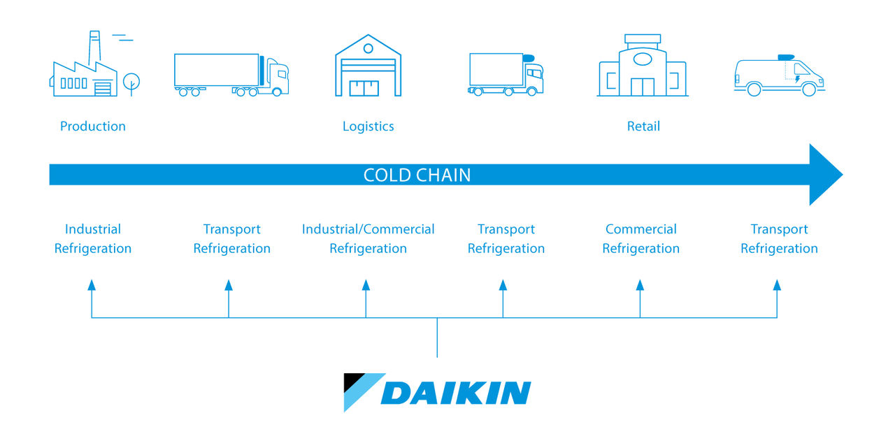 Холодильная цепочка Daikin