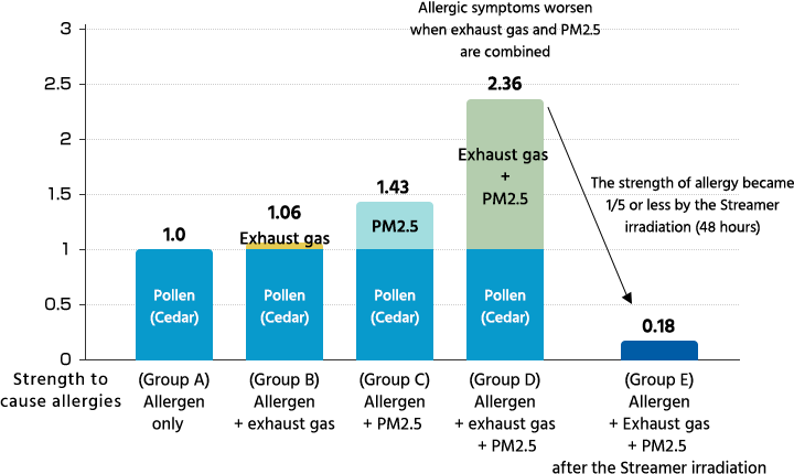 Пилок, вихлопні гази й дрібні тверді частки (PM2,5) після 48 годин опромінення із застосуванням стримерного розряду