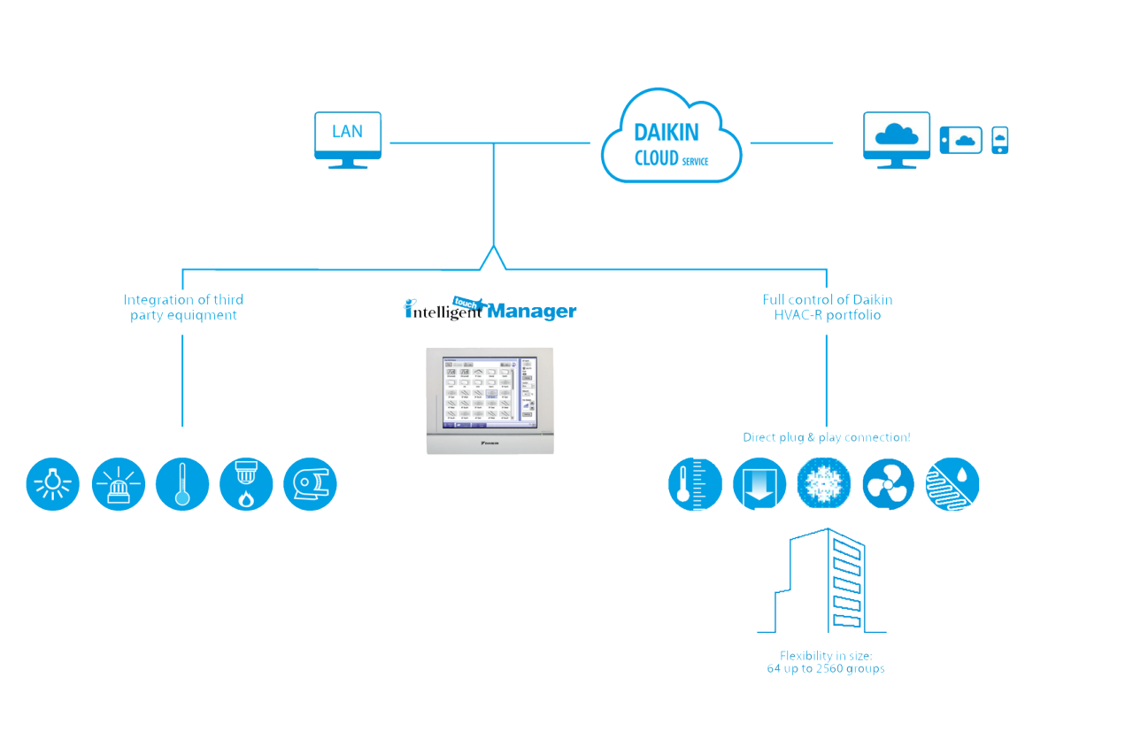 Інфографіка Intelligent Touch Manager